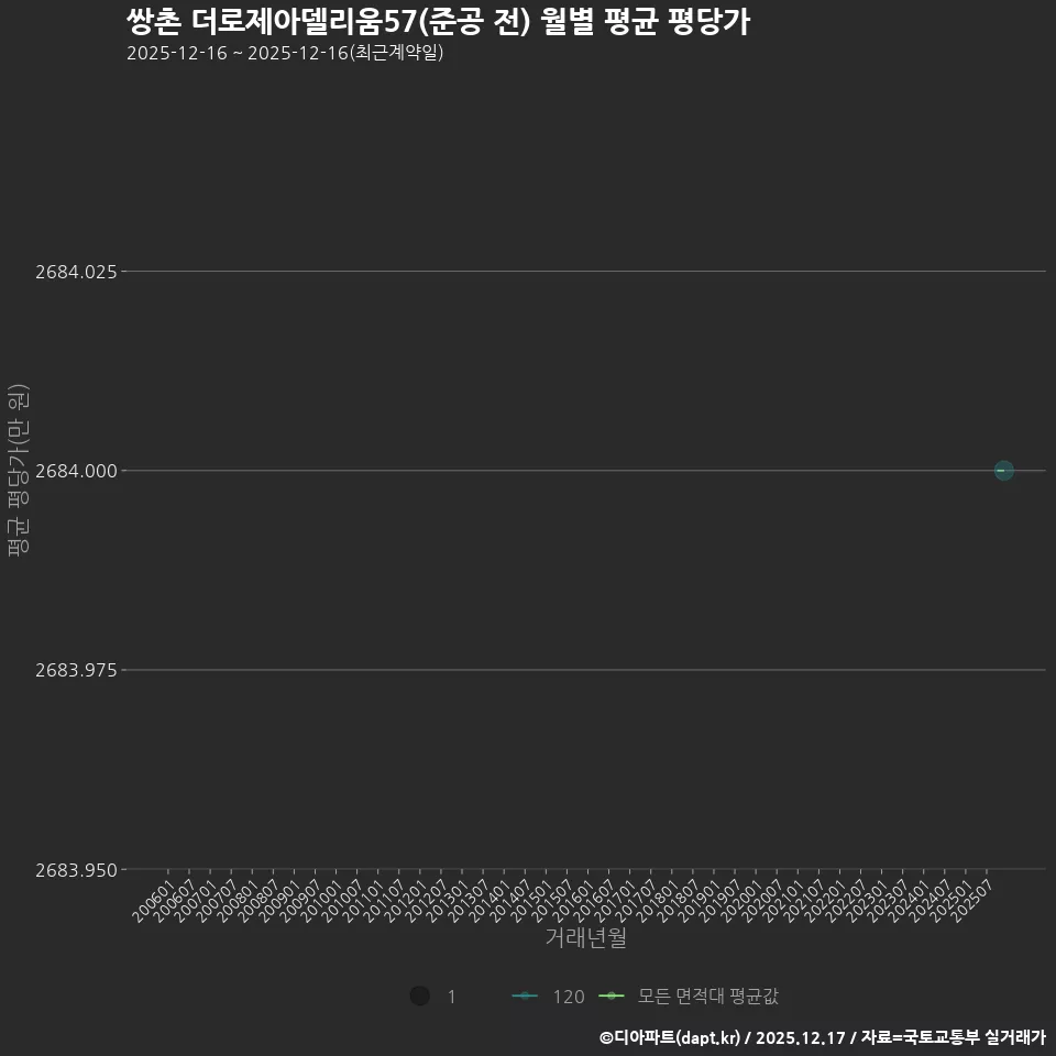 쌍촌 더로제아델리움57(준공 전) 월별 평균 평당가
