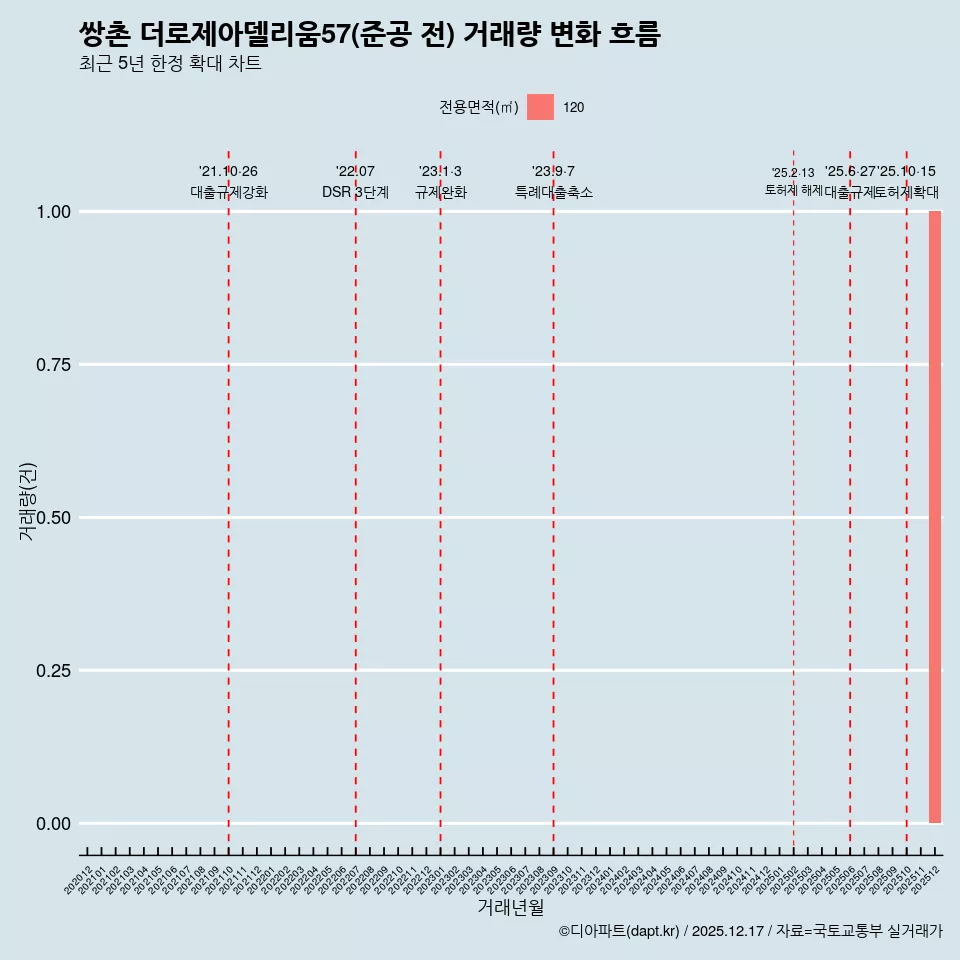쌍촌 더로제아델리움57(준공 전) 거래량 변화 흐름