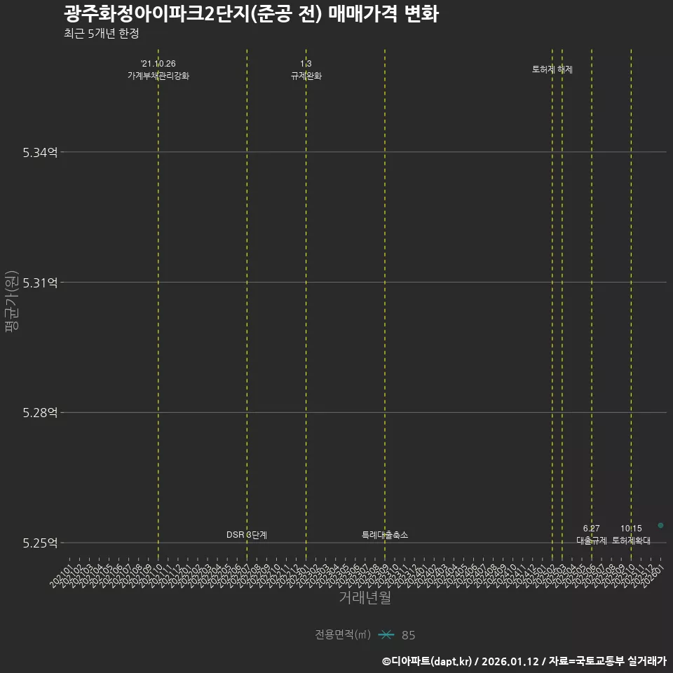 광주화정아이파크2단지(준공 전) 매매가격 변화