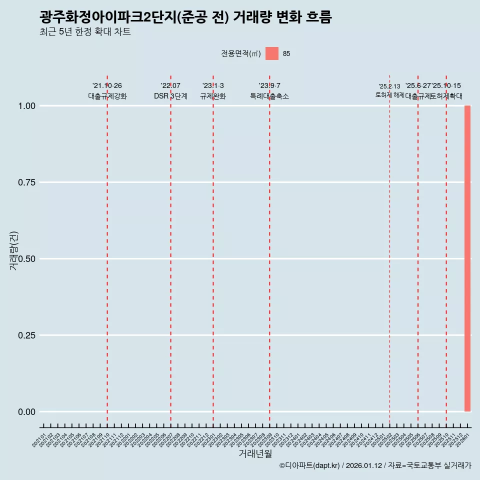 광주화정아이파크2단지(준공 전) 거래량 변화 흐름