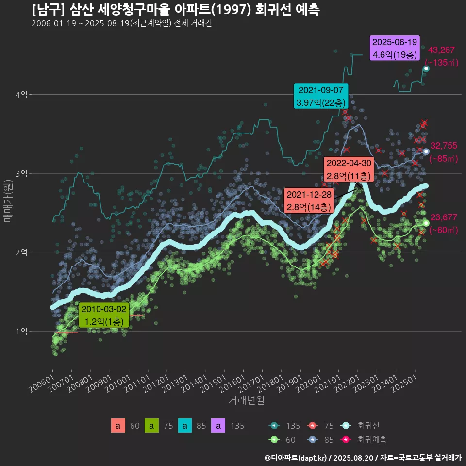 [남구] 삼산 세양청구마을 아파트(1997) 회귀선 예측