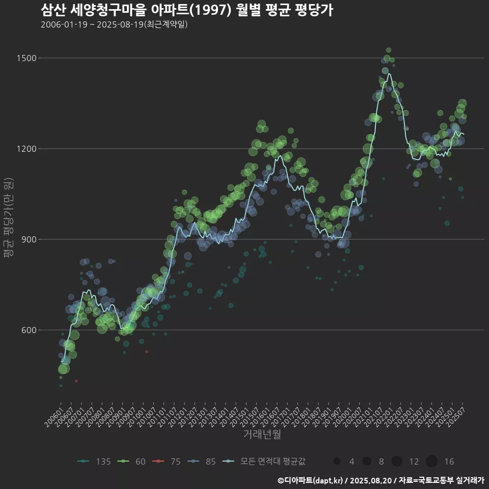 삼산 세양청구마을 아파트(1997) 월별 평균 평당가