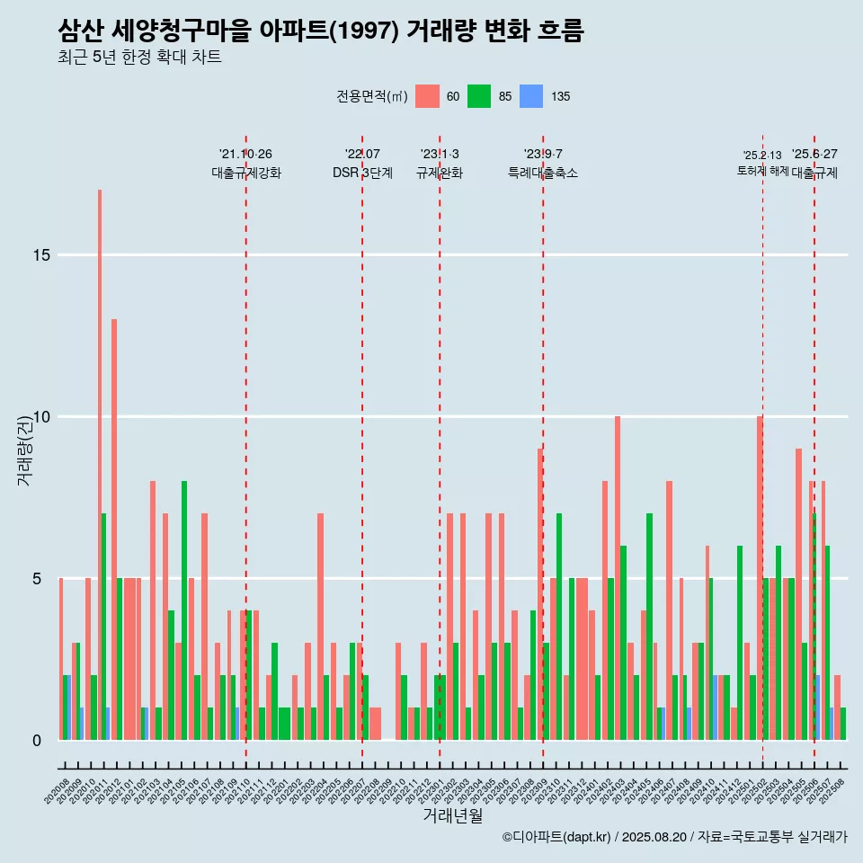 삼산 세양청구마을 아파트(1997) 거래량 변화 흐름