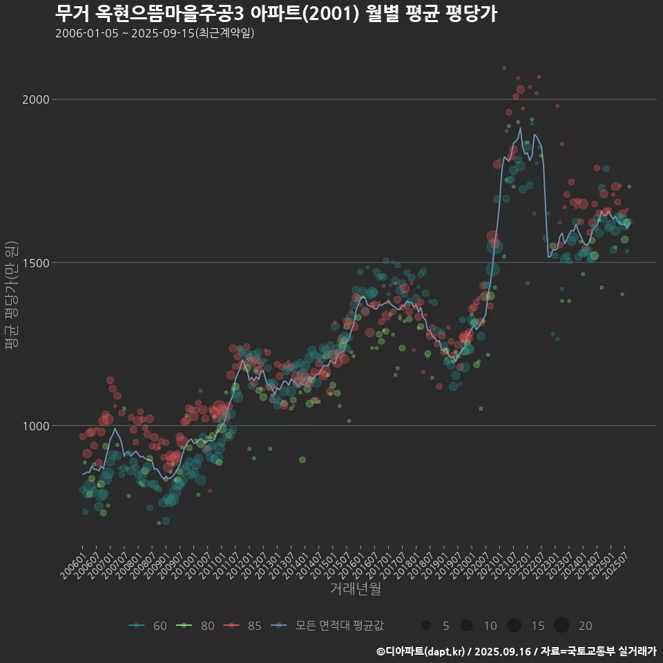 무거 옥현으뜸마을주공3 아파트(2001) 월별 평균 평당가