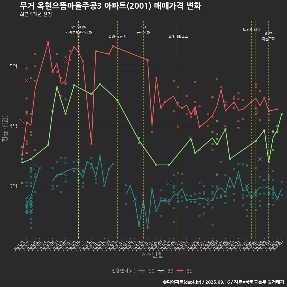 무거 옥현으뜸마을주공3 아파트(2001) 매매가격 변화