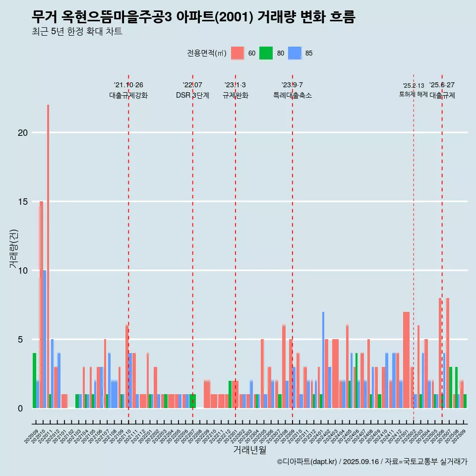 무거 옥현으뜸마을주공3 아파트(2001) 거래량 변화 흐름