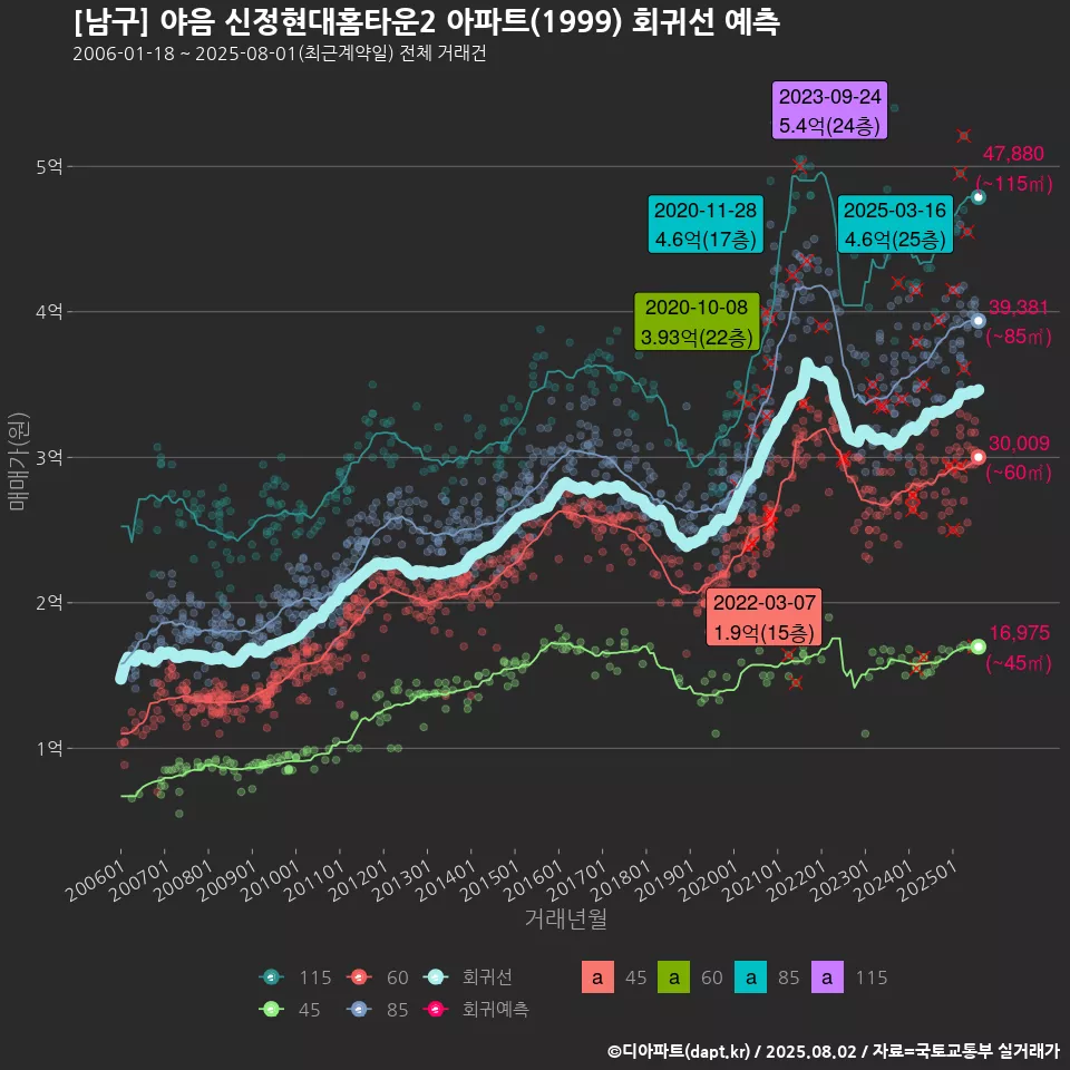 [남구] 야음 신정현대홈타운2 아파트(1999) 회귀선 예측