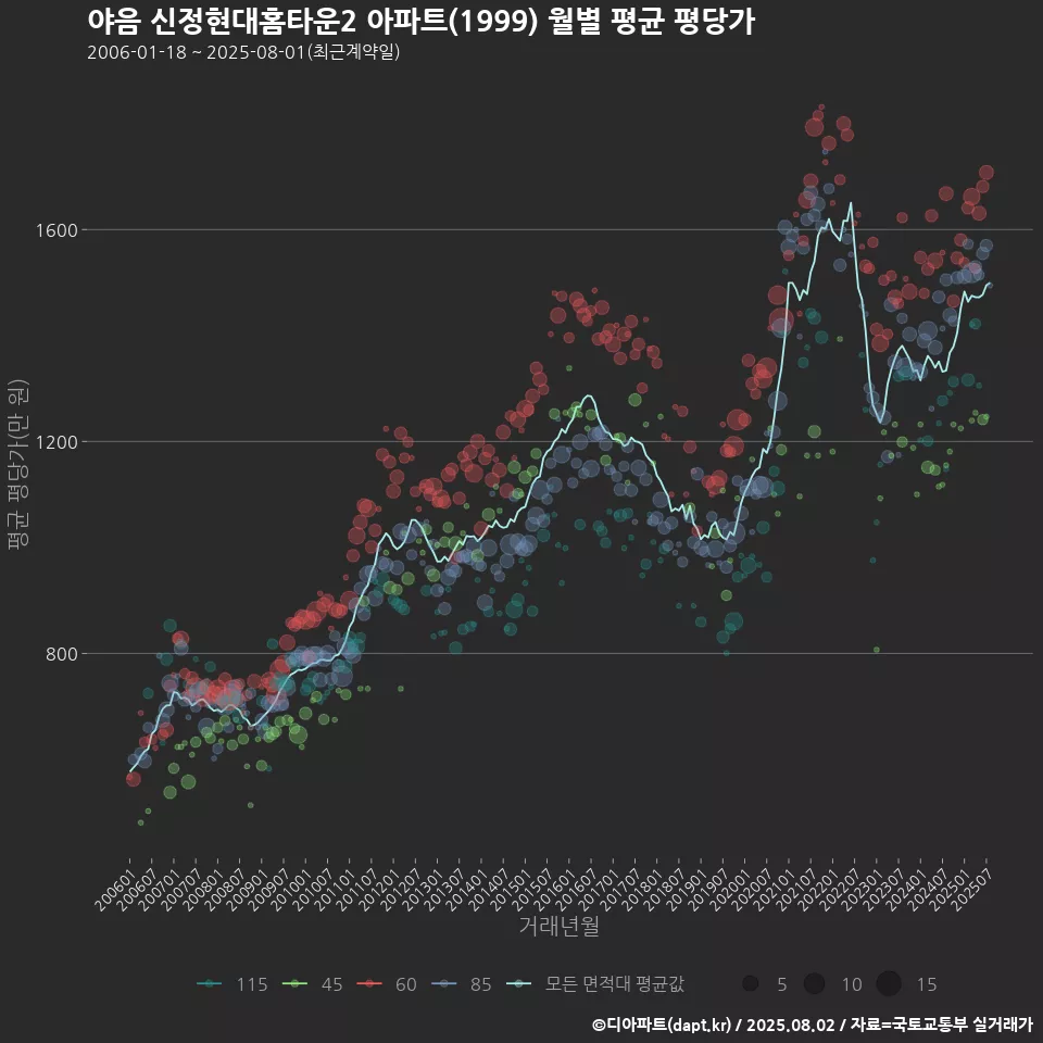 야음 신정현대홈타운2 아파트(1999) 월별 평균 평당가