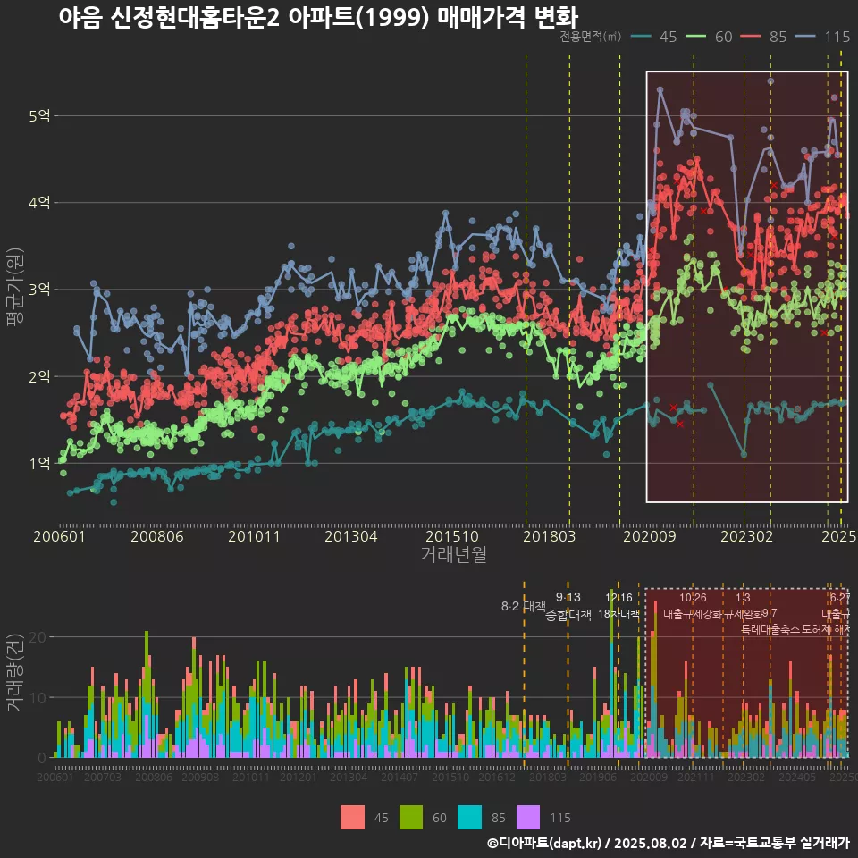 야음 신정현대홈타운2 아파트(1999) 매매가격 변화