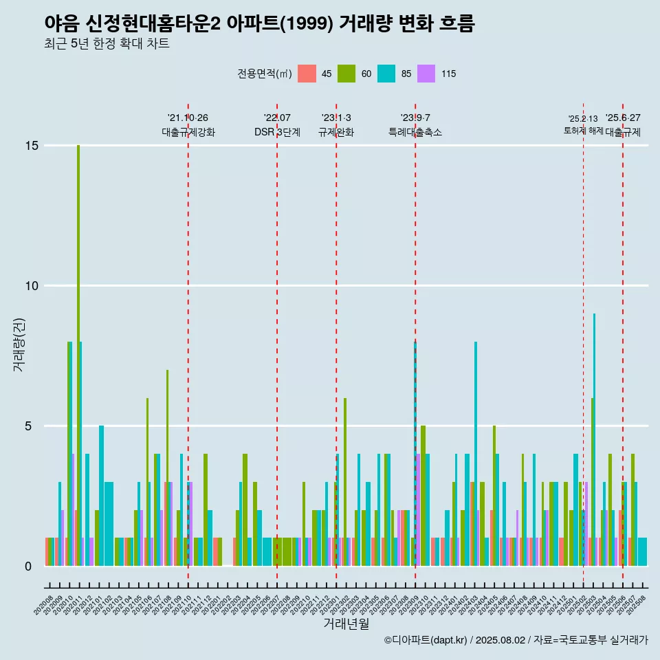 야음 신정현대홈타운2 아파트(1999) 거래량 변화 흐름