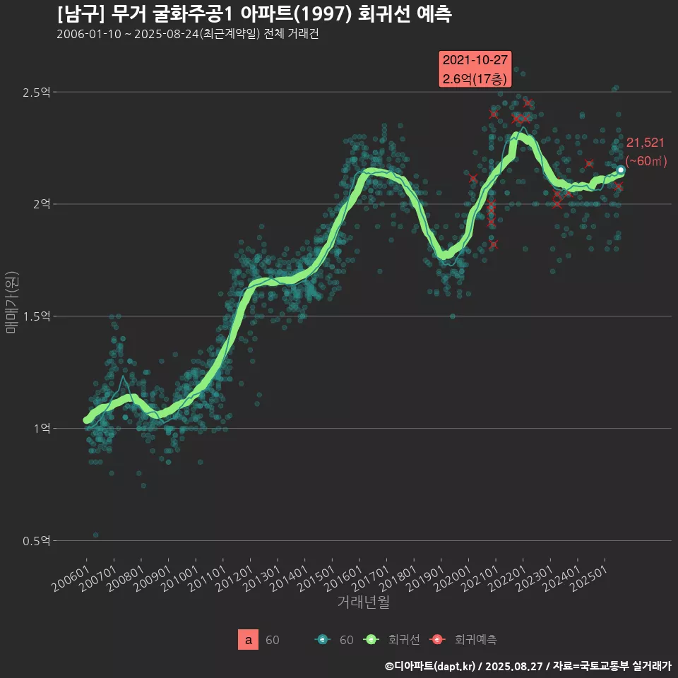 [남구] 무거 굴화주공1 아파트(1997) 회귀선 예측