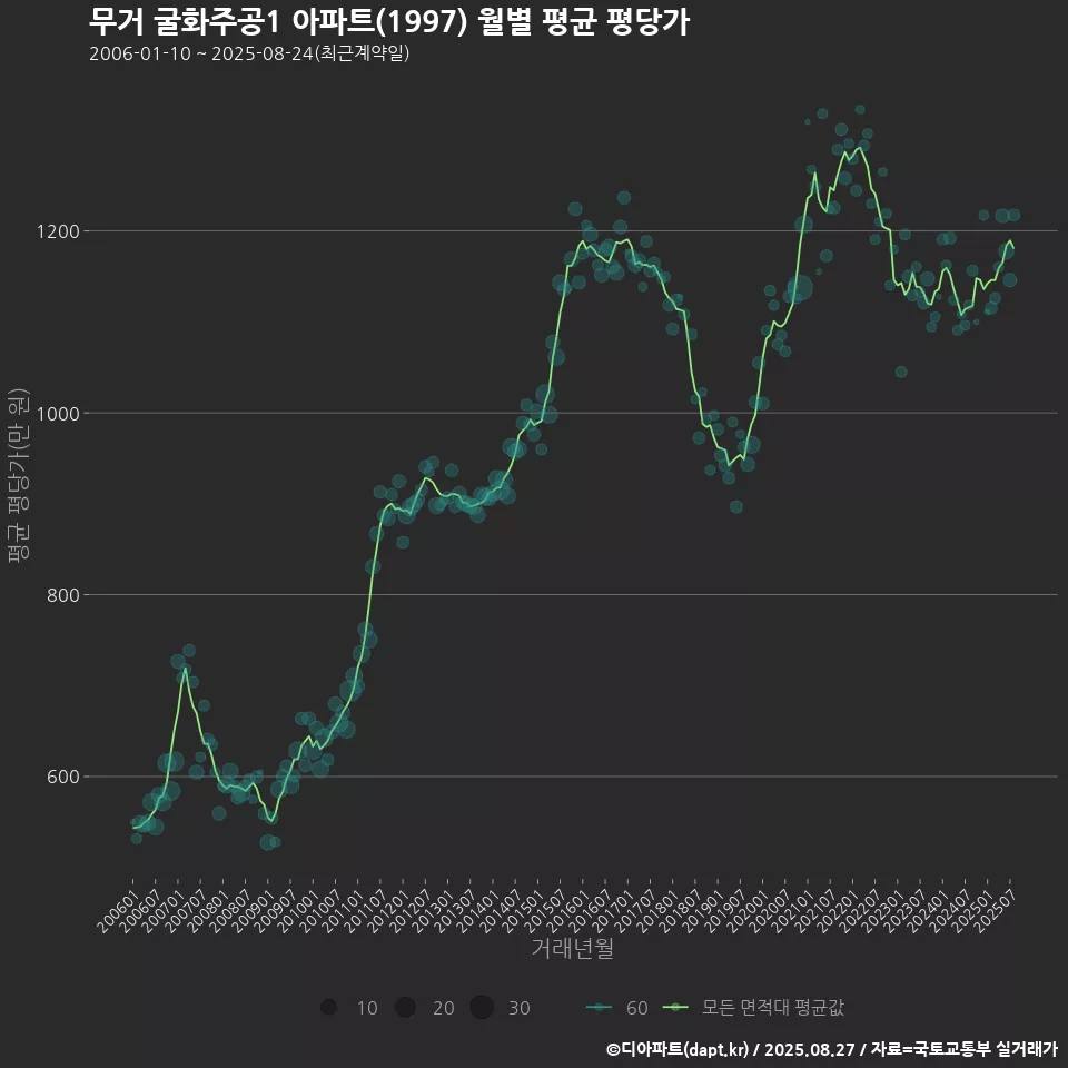 무거 굴화주공1 아파트(1997) 월별 평균 평당가
