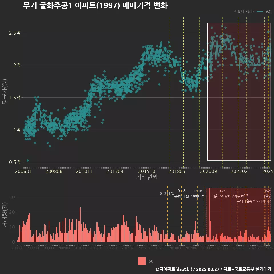 무거 굴화주공1 아파트(1997) 매매가격 변화