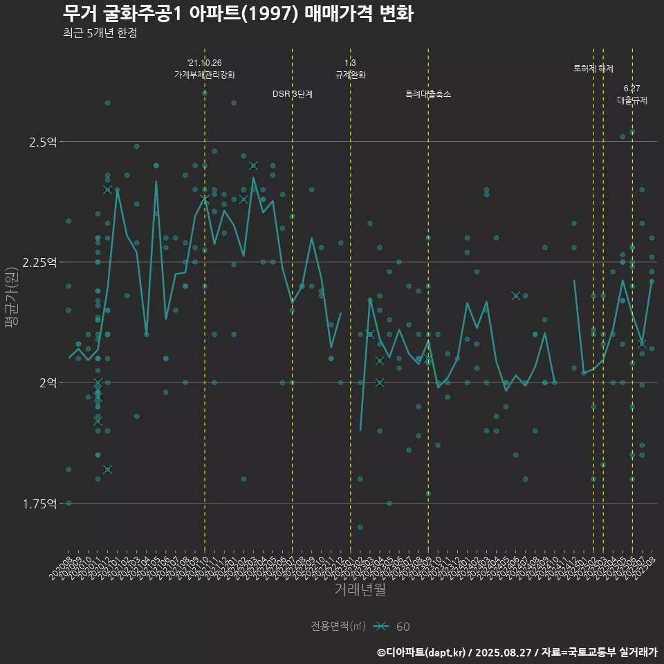 무거 굴화주공1 아파트(1997) 매매가격 변화