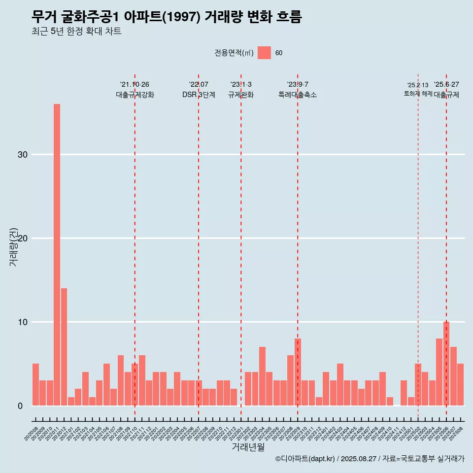 무거 굴화주공1 아파트(1997) 거래량 변화 흐름