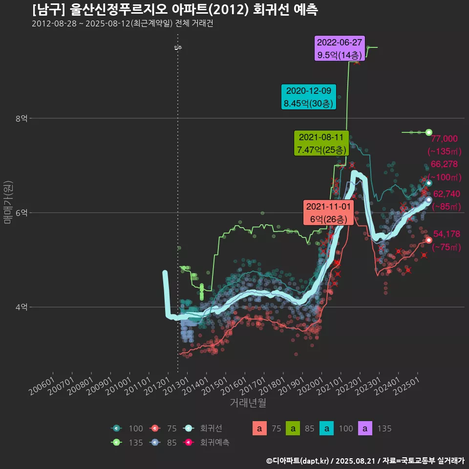 [남구] 울산신정푸르지오 아파트(2012) 회귀선 예측