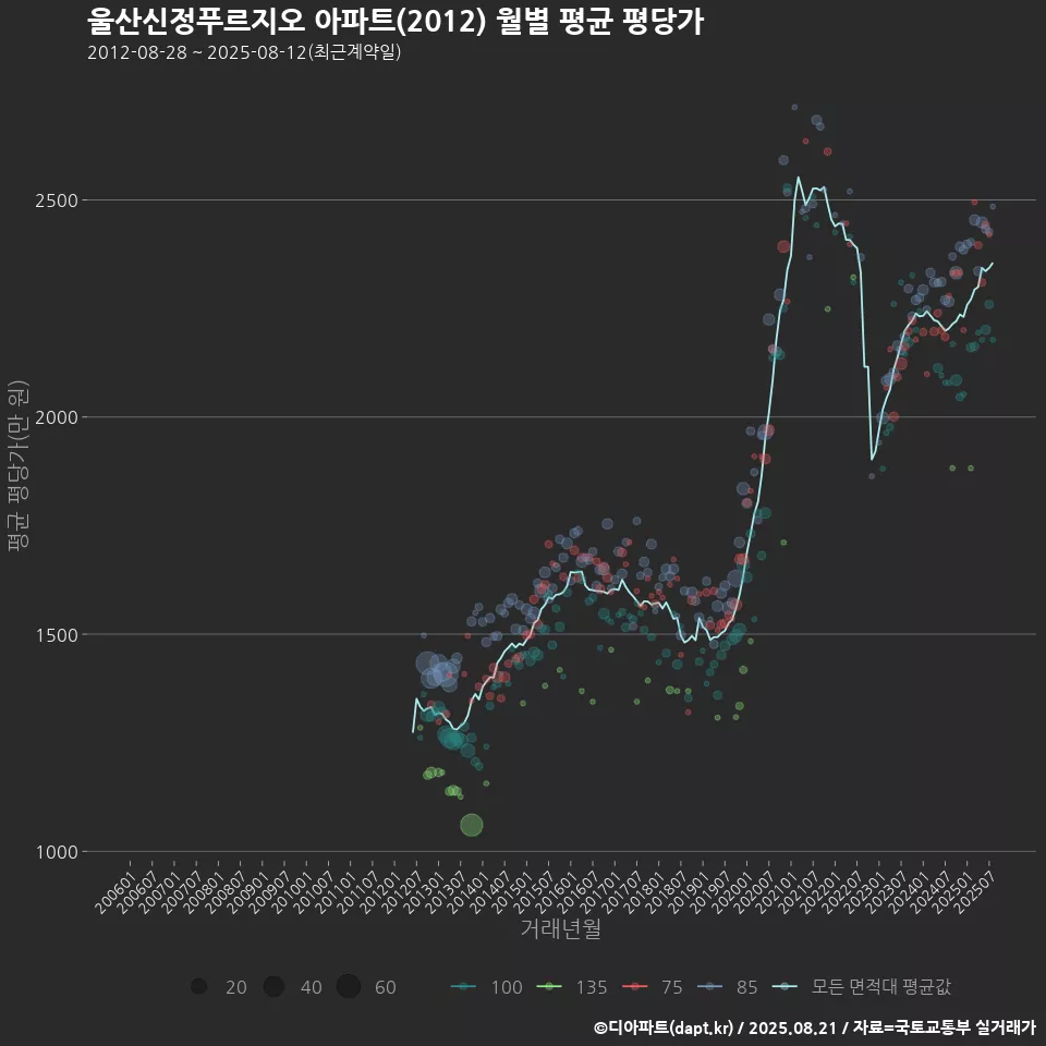 울산신정푸르지오 아파트(2012) 월별 평균 평당가
