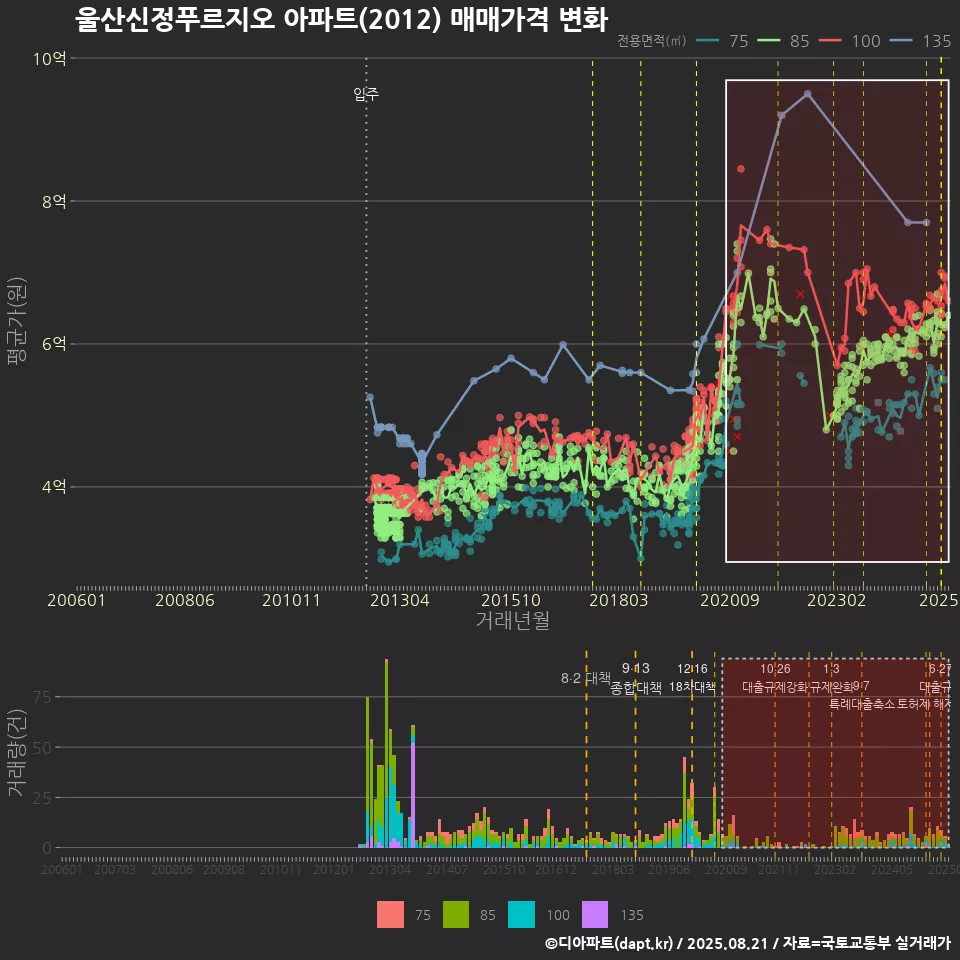 울산신정푸르지오 아파트(2012) 매매가격 변화