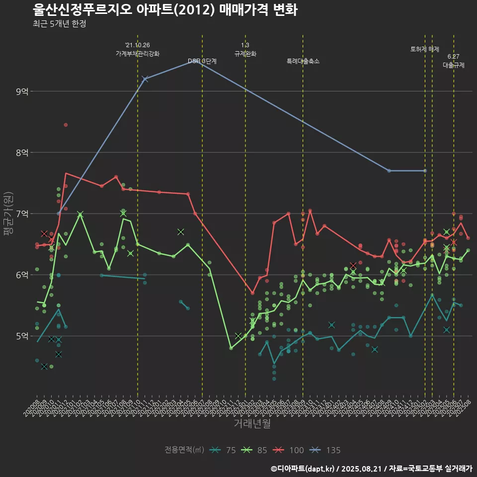 울산신정푸르지오 아파트(2012) 매매가격 변화