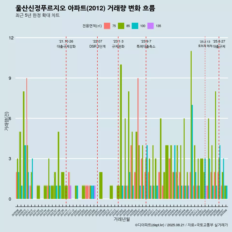 울산신정푸르지오 아파트(2012) 거래량 변화 흐름