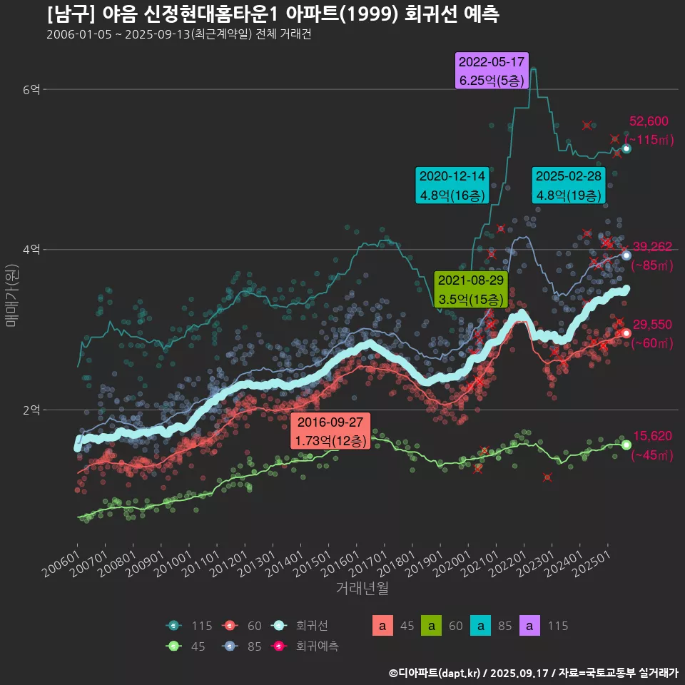 [남구] 야음 신정현대홈타운1 아파트(1999) 회귀선 예측