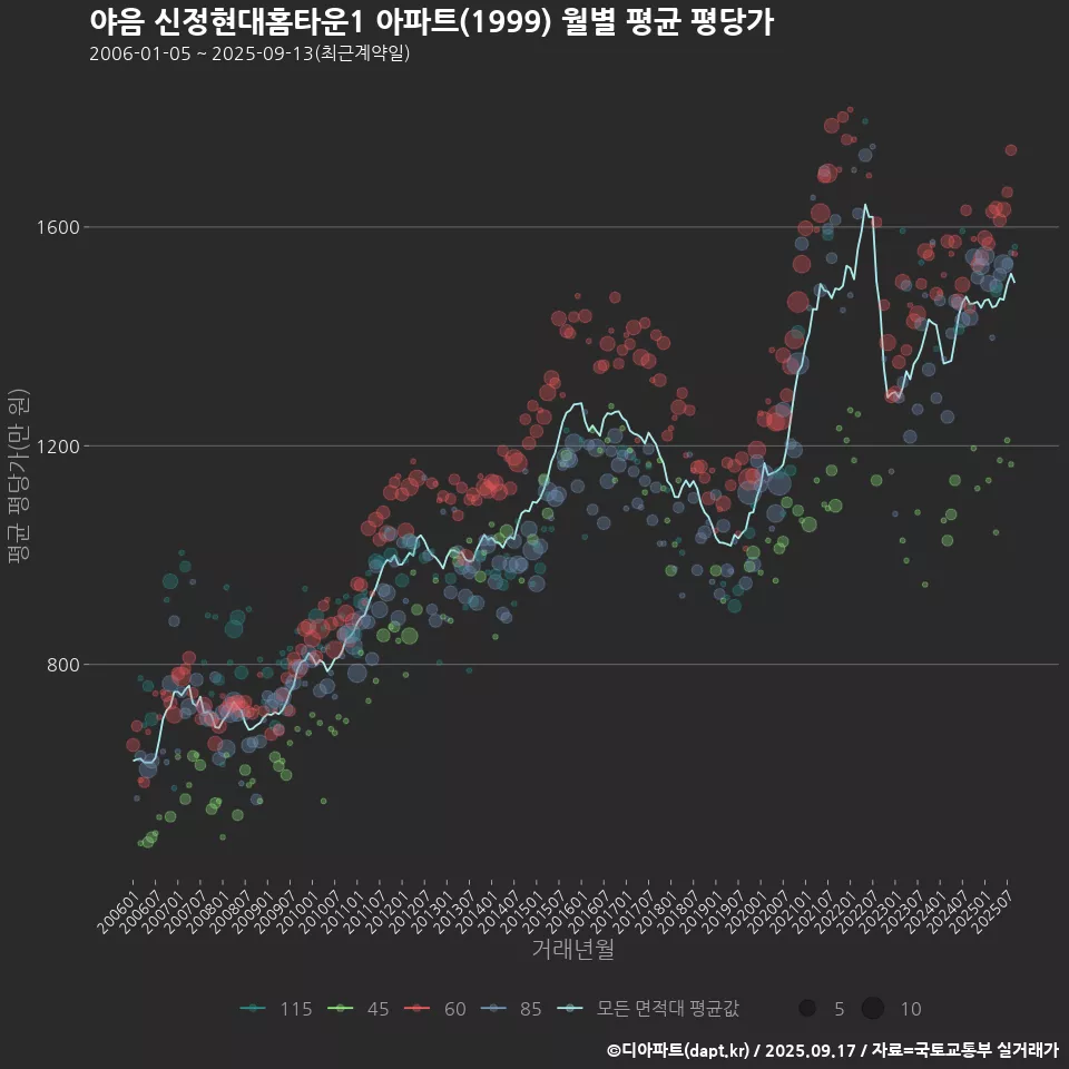 야음 신정현대홈타운1 아파트(1999) 월별 평균 평당가