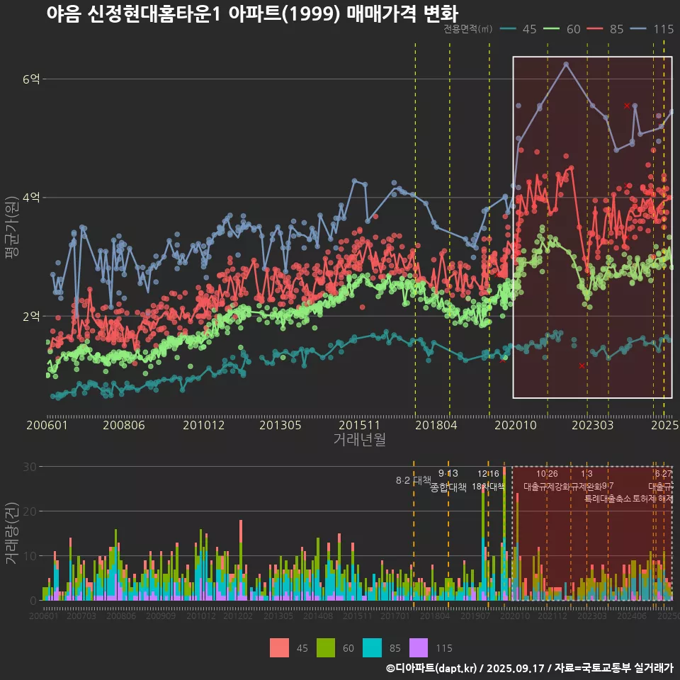 야음 신정현대홈타운1 아파트(1999) 매매가격 변화