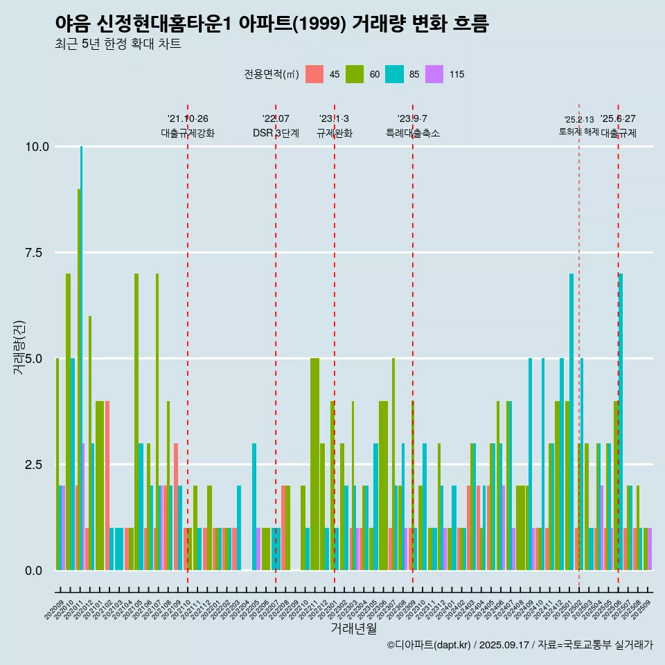 야음 신정현대홈타운1 아파트(1999) 거래량 변화 흐름