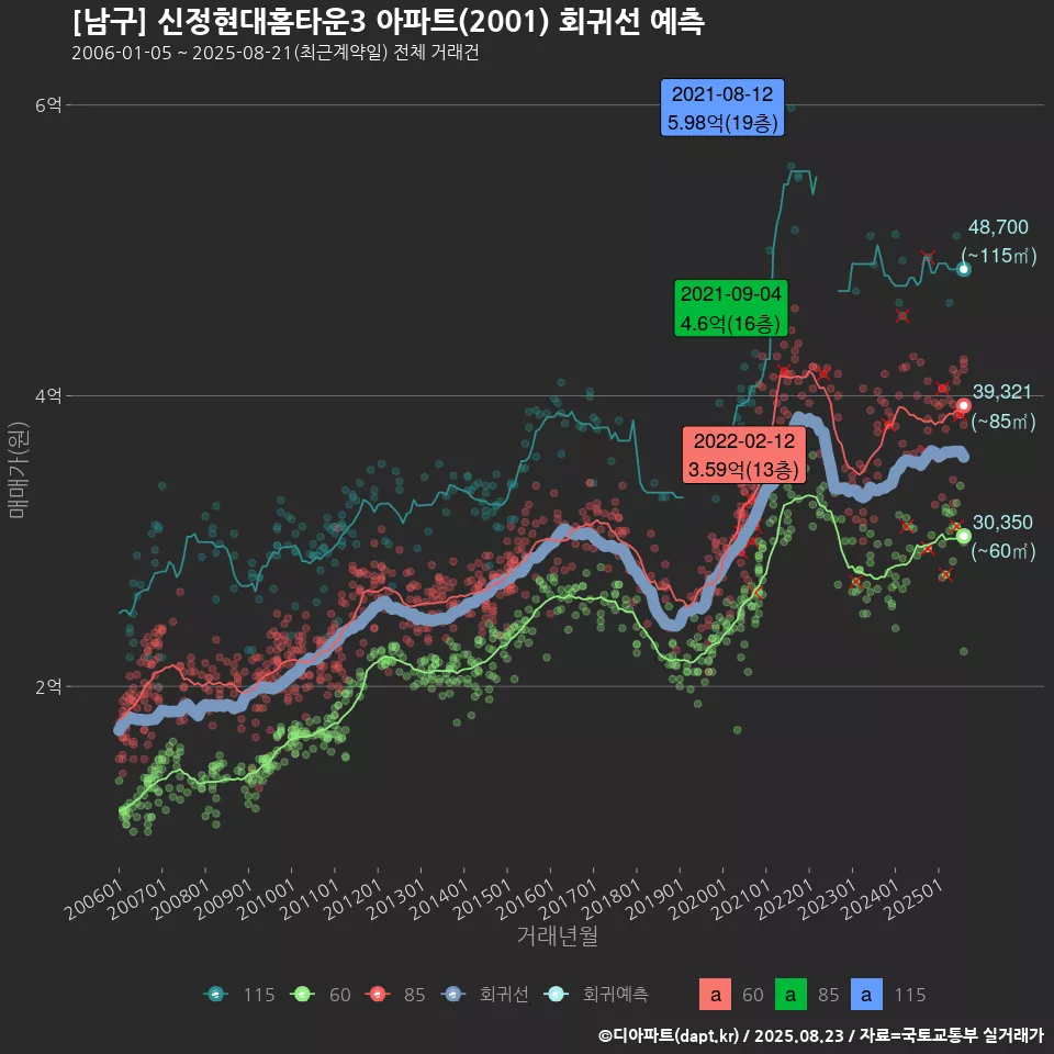 [남구] 신정현대홈타운3 아파트(2001) 회귀선 예측
