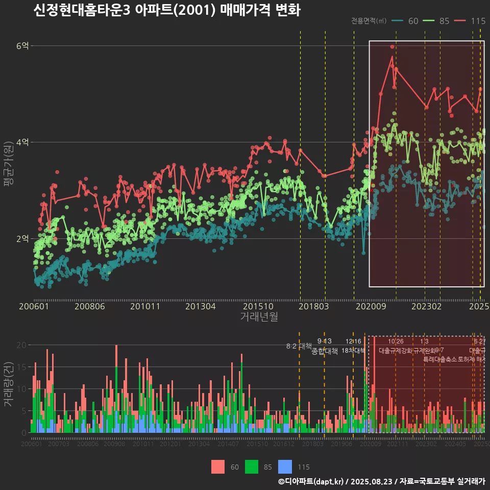 신정현대홈타운3 아파트(2001) 매매가격 변화