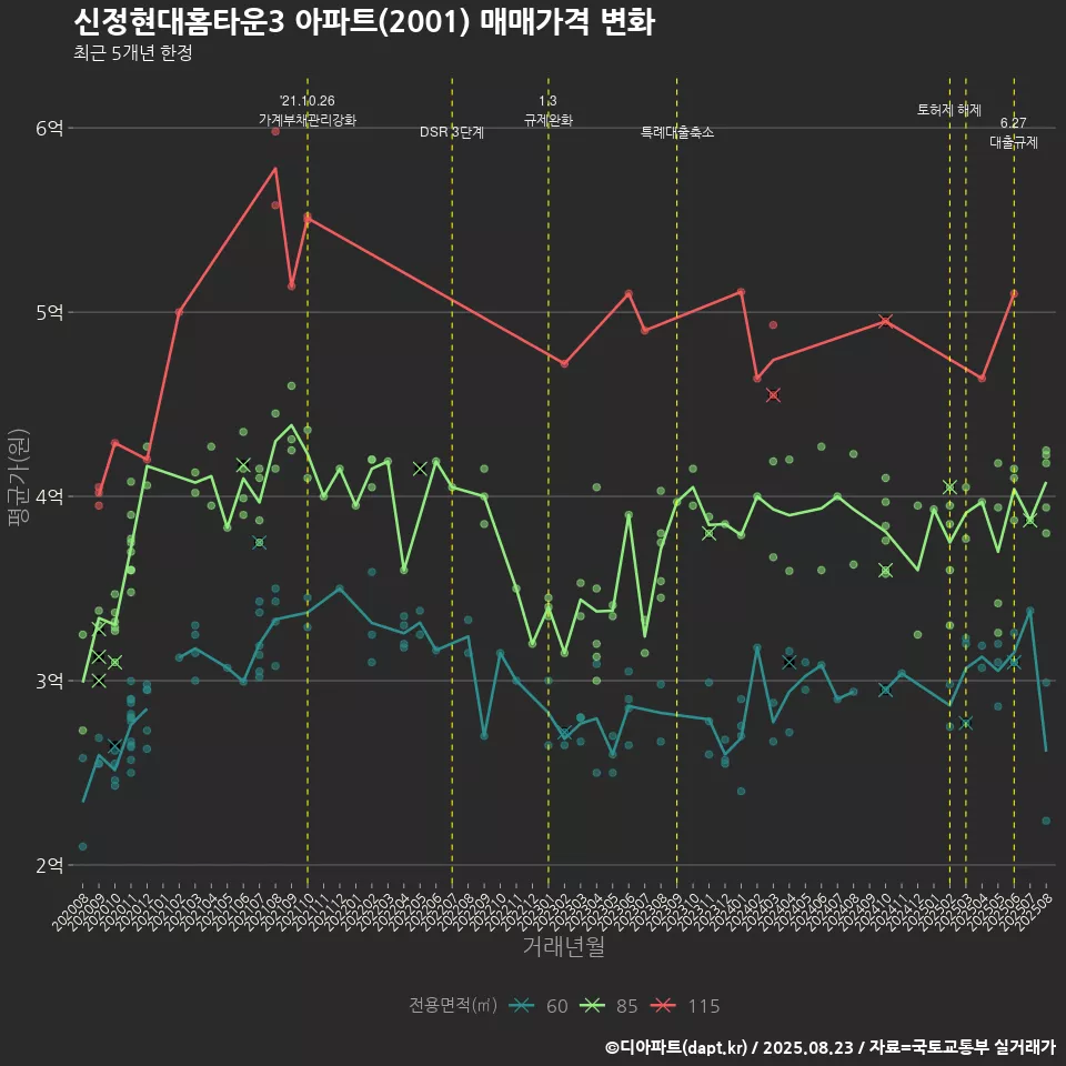 신정현대홈타운3 아파트(2001) 매매가격 변화