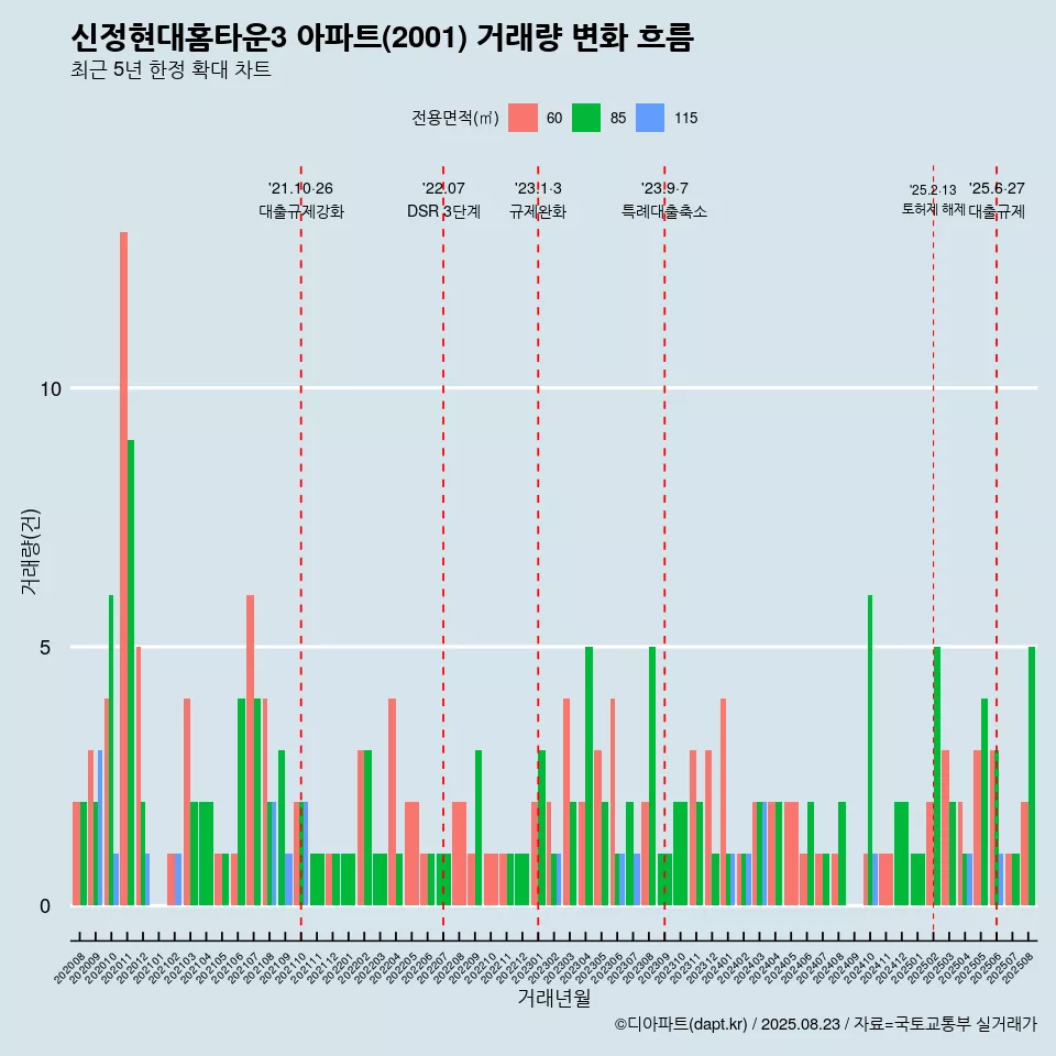 신정현대홈타운3 아파트(2001) 거래량 변화 흐름