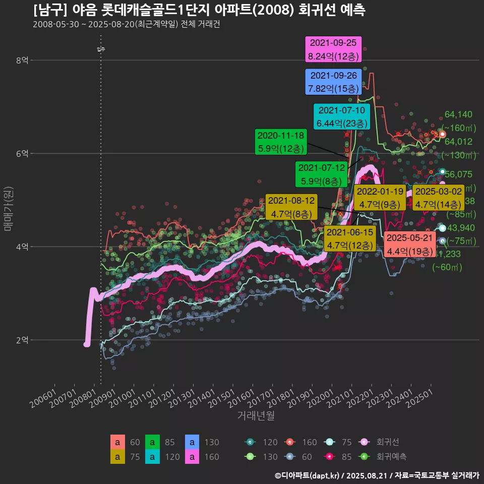 [남구] 야음 롯데캐슬골드1단지 아파트(2008) 회귀선 예측