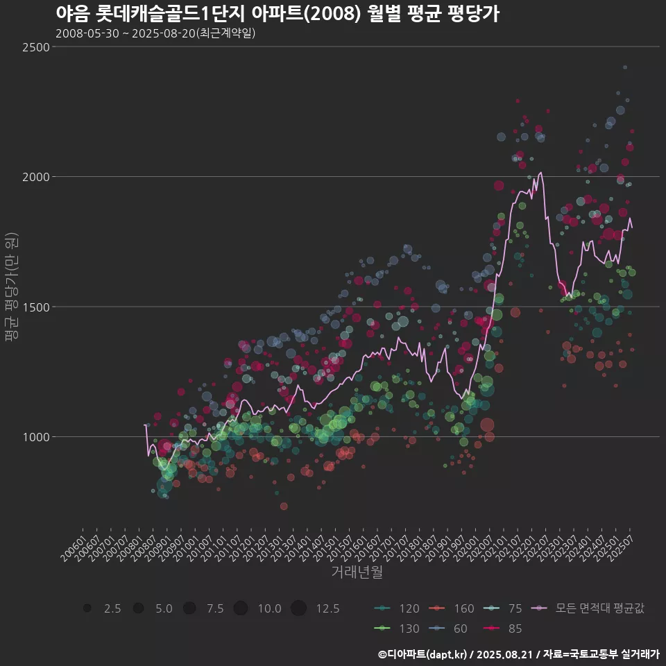 야음 롯데캐슬골드1단지 아파트(2008) 월별 평균 평당가