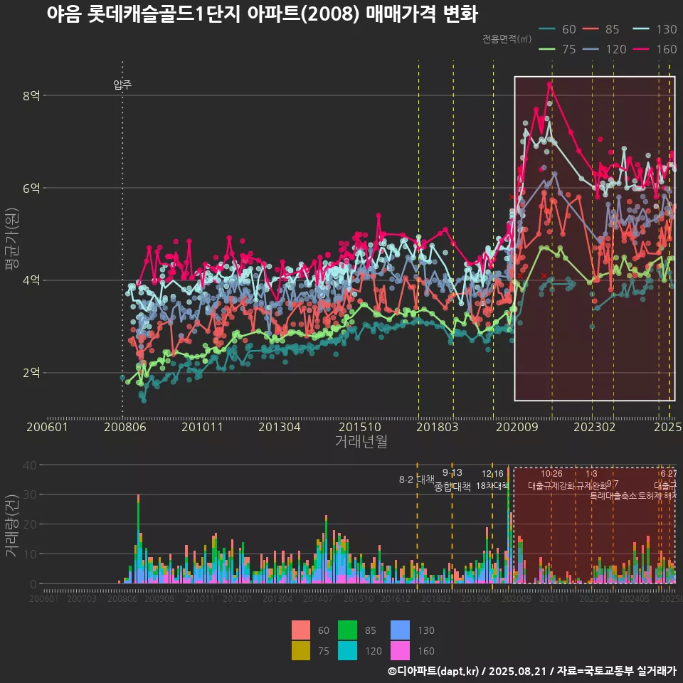 야음 롯데캐슬골드1단지 아파트(2008) 매매가격 변화