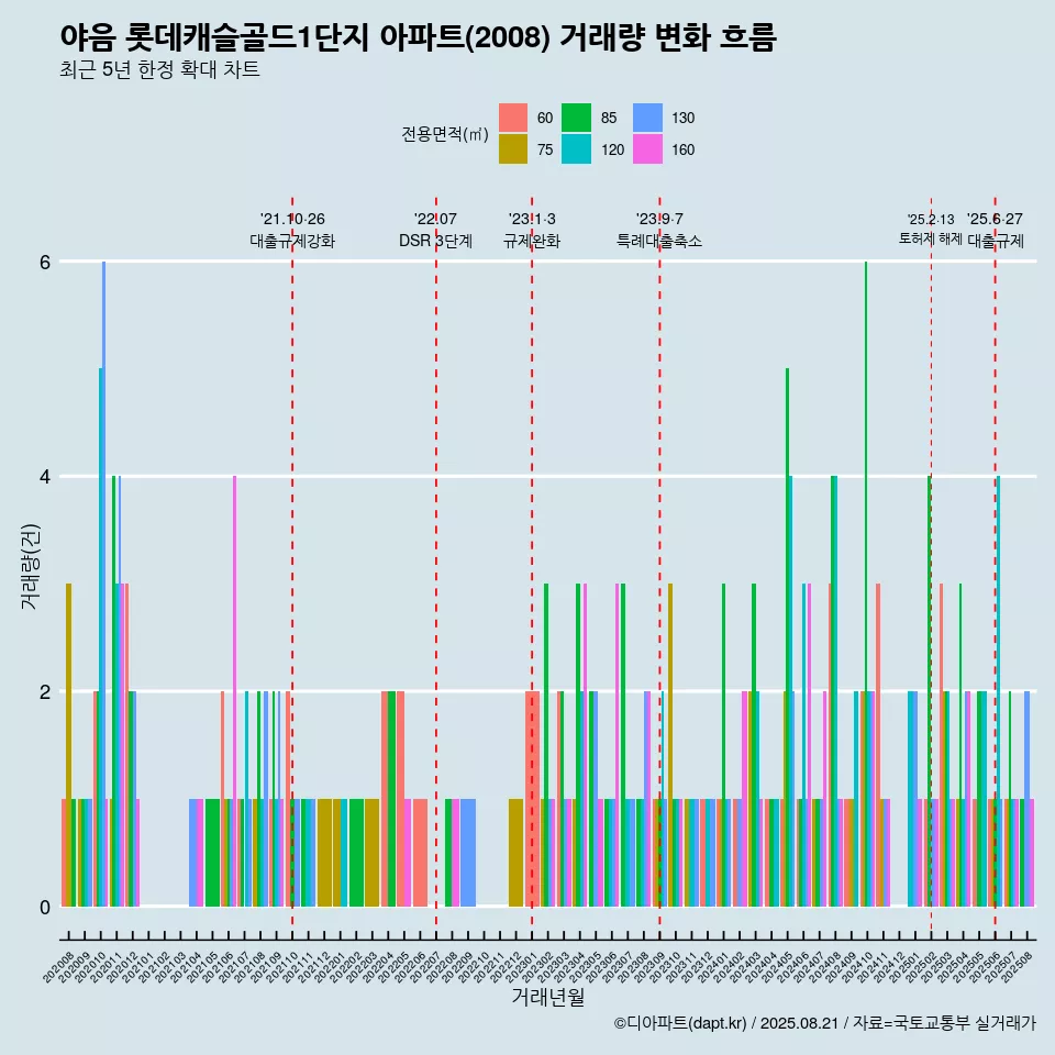 야음 롯데캐슬골드1단지 아파트(2008) 거래량 변화 흐름