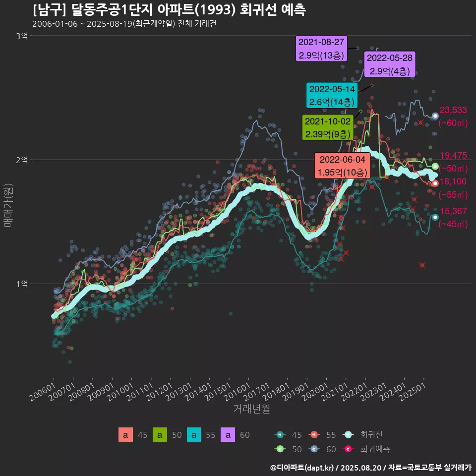 [남구] 달동주공1단지 아파트(1993) 회귀선 예측