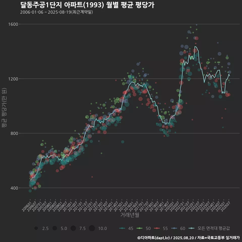 달동주공1단지 아파트(1993) 월별 평균 평당가