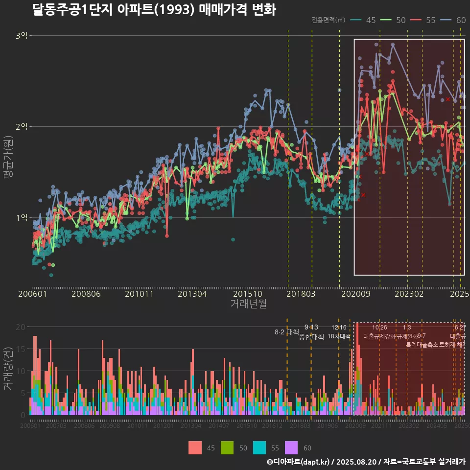 달동주공1단지 아파트(1993) 매매가격 변화