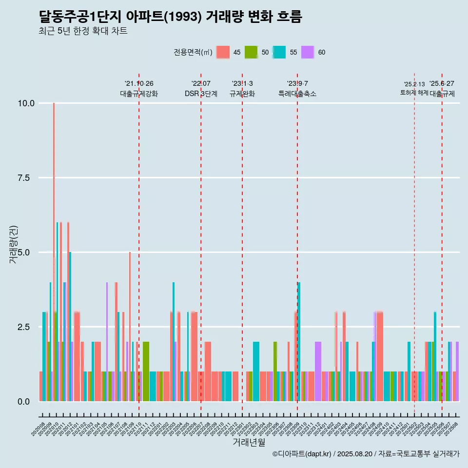 달동주공1단지 아파트(1993) 거래량 변화 흐름