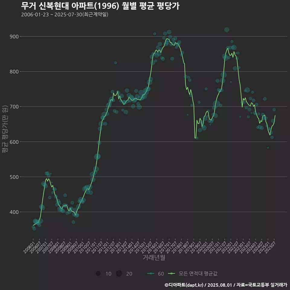 무거 신복현대 아파트(1996) 월별 평균 평당가
