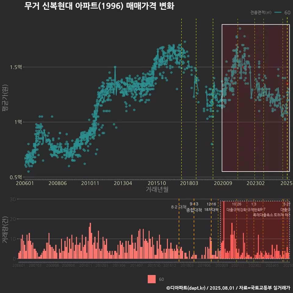 무거 신복현대 아파트(1996) 매매가격 변화