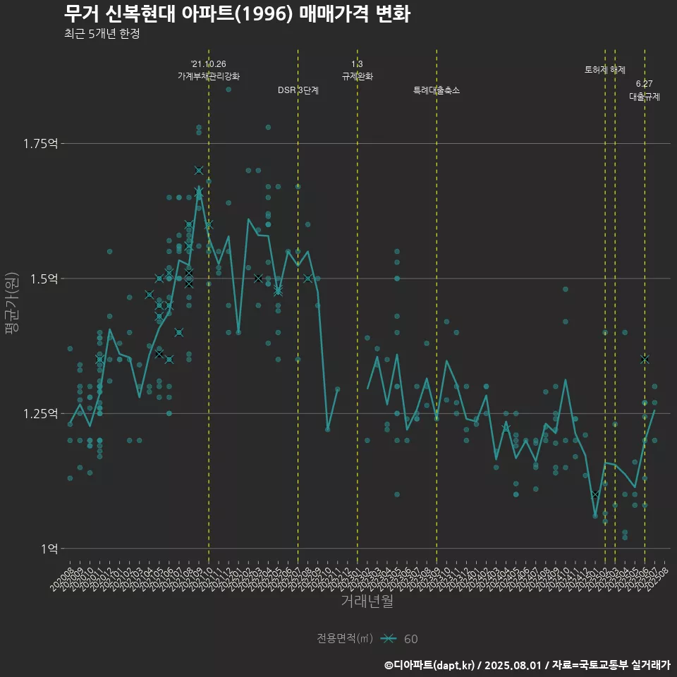 무거 신복현대 아파트(1996) 매매가격 변화