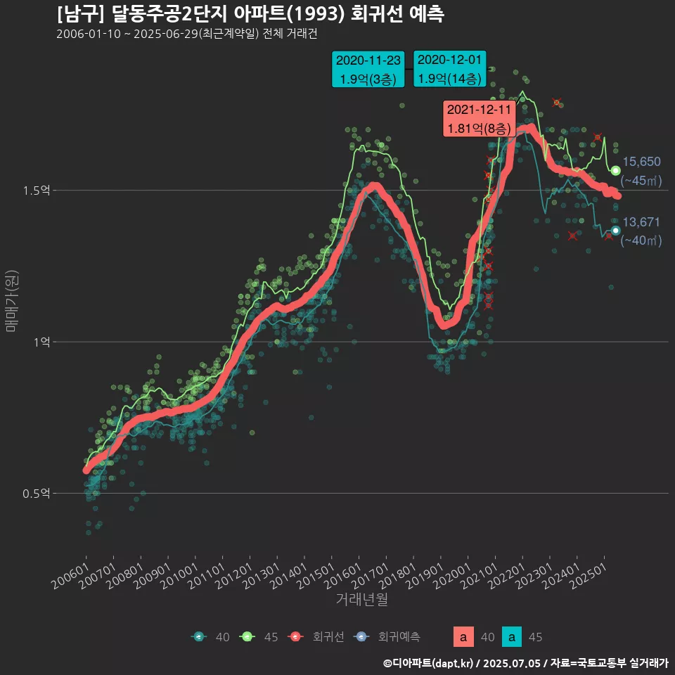 [남구] 달동주공2단지 아파트(1993) 회귀선 예측