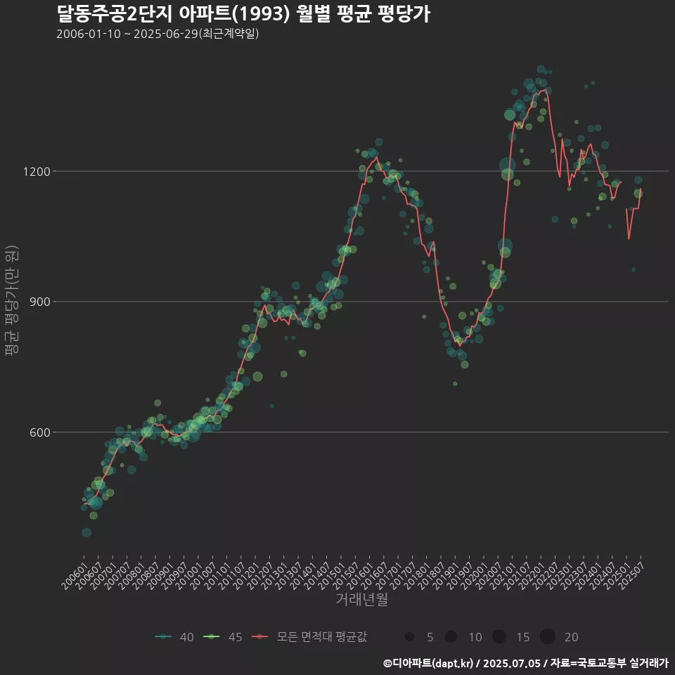 달동주공2단지 아파트(1993) 월별 평균 평당가