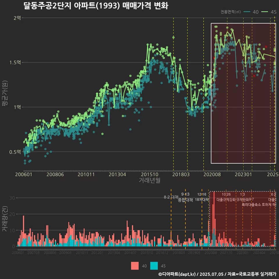 달동주공2단지 아파트(1993) 매매가격 변화