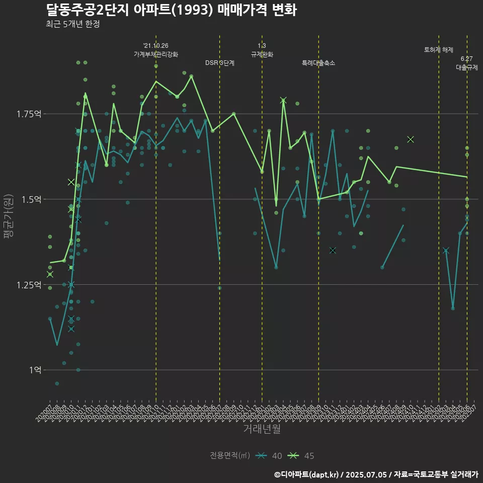 달동주공2단지 아파트(1993) 매매가격 변화