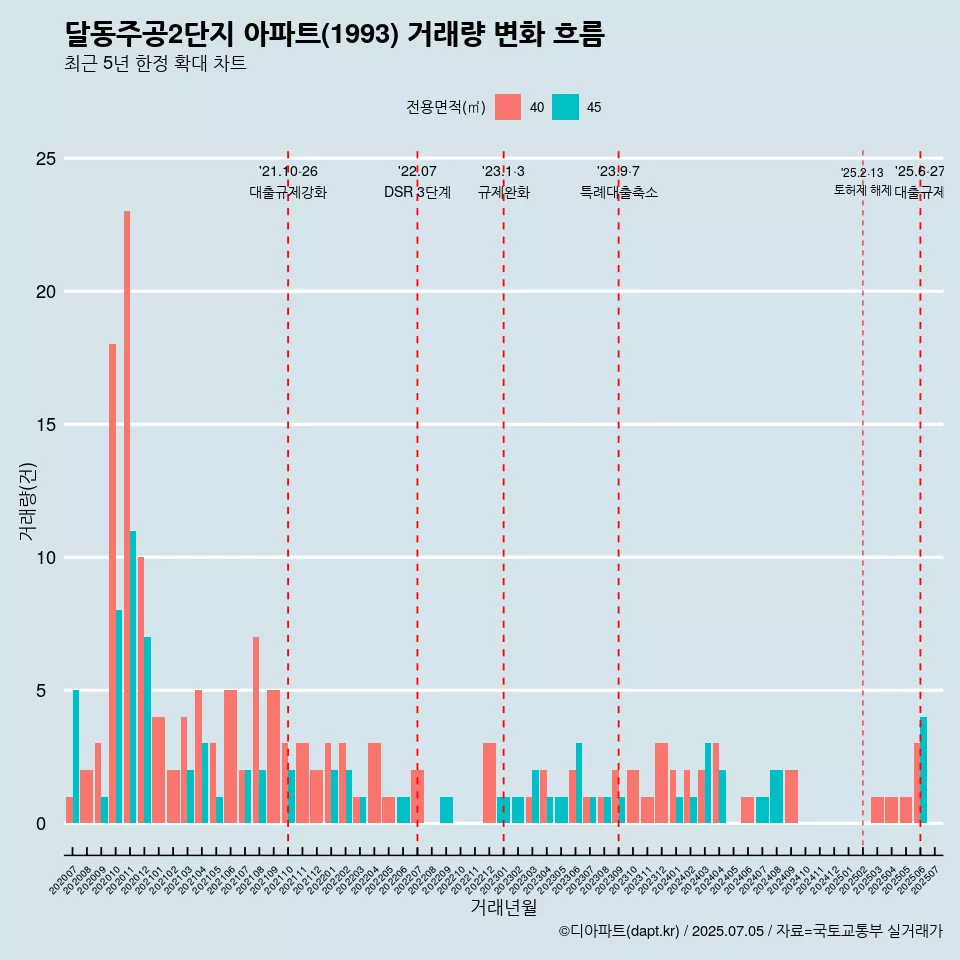 달동주공2단지 아파트(1993) 거래량 변화 흐름