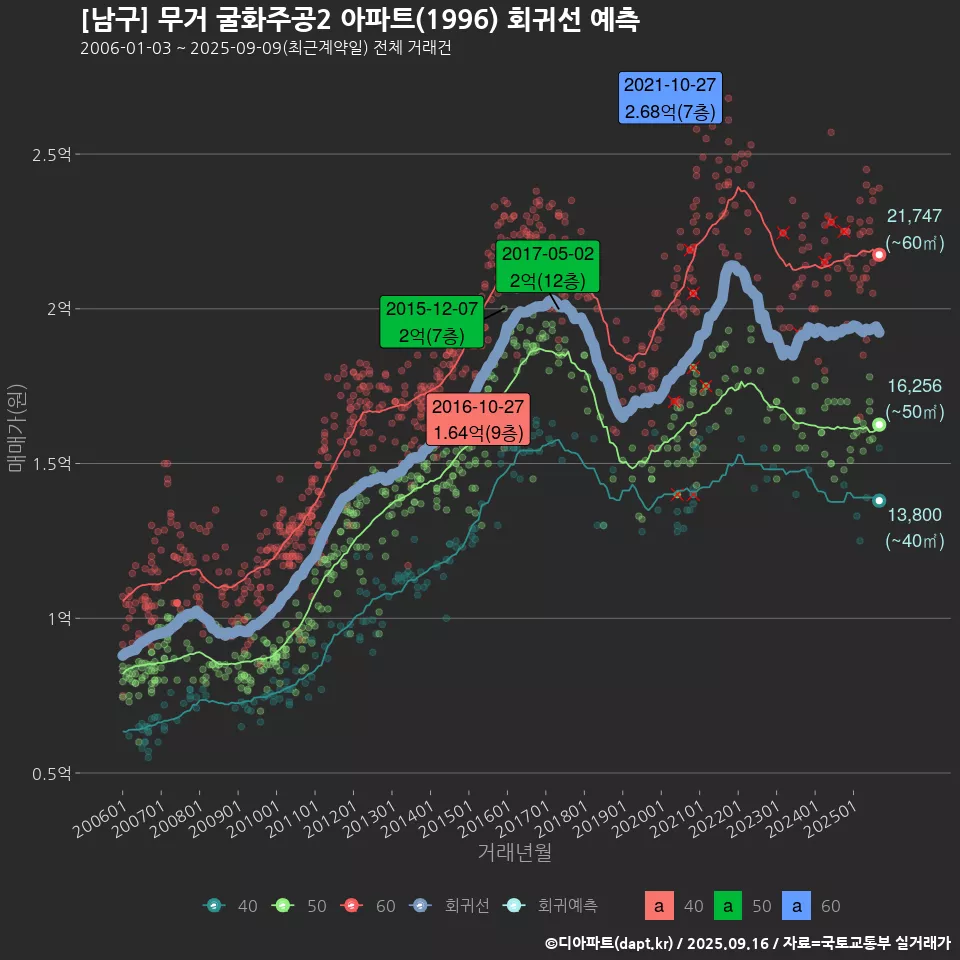 [남구] 무거 굴화주공2 아파트(1996) 회귀선 예측