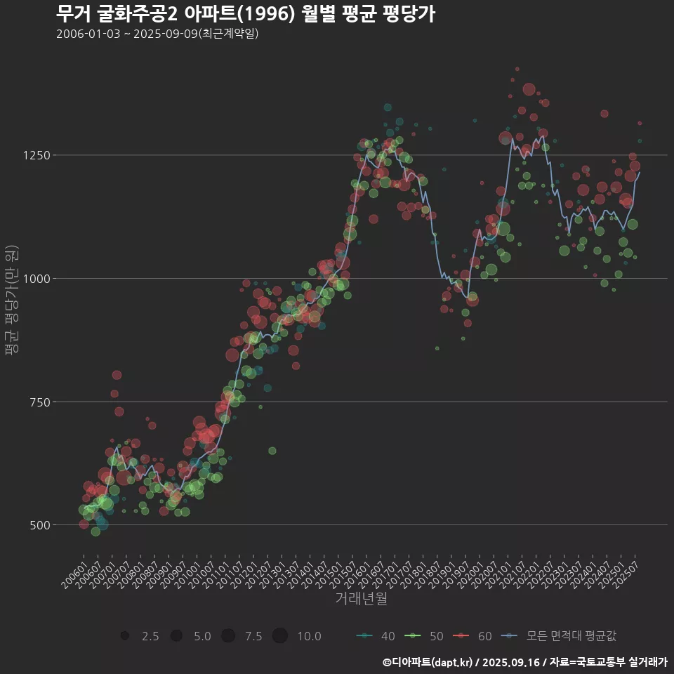 무거 굴화주공2 아파트(1996) 월별 평균 평당가